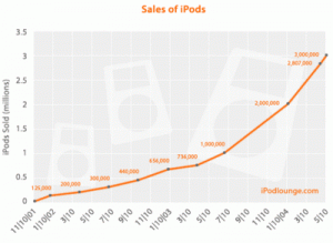  iPod : No.1 Music Player in the Worl